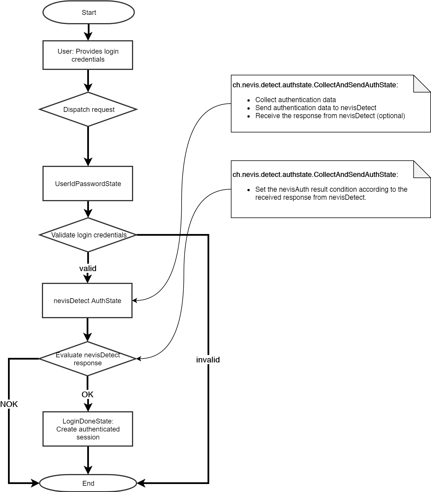 Typical login workflow enriched by nevisDetect