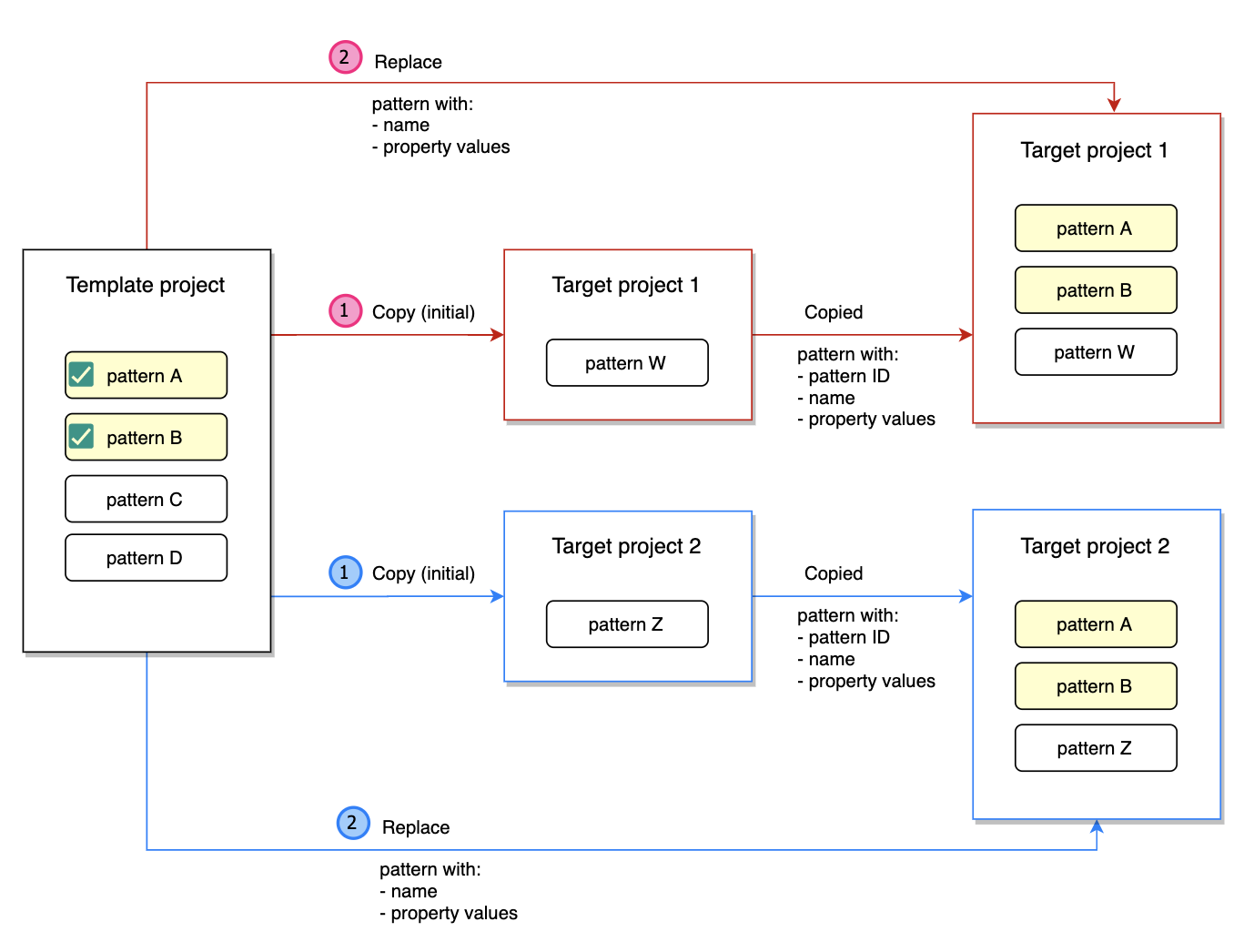 Copying patterns to multiple projects