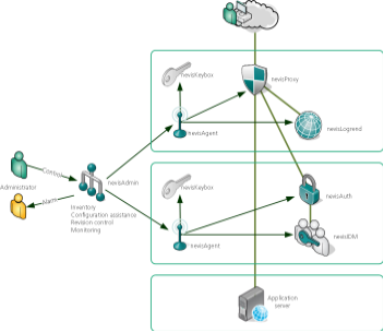 Communication between components