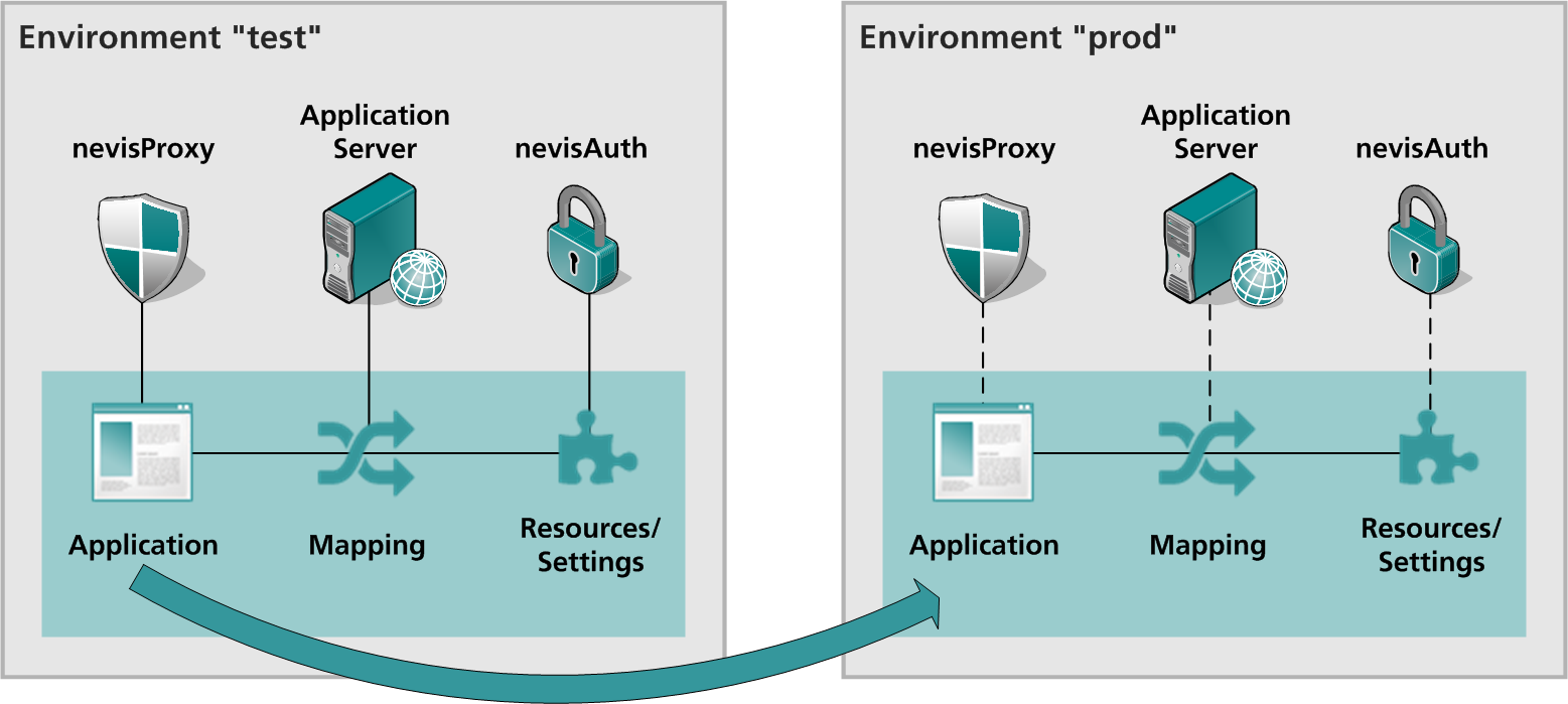 Copy an application to another environment