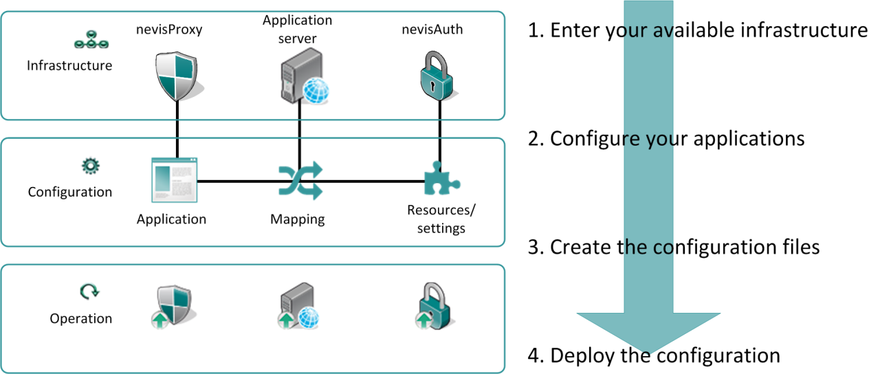 Configuration steps