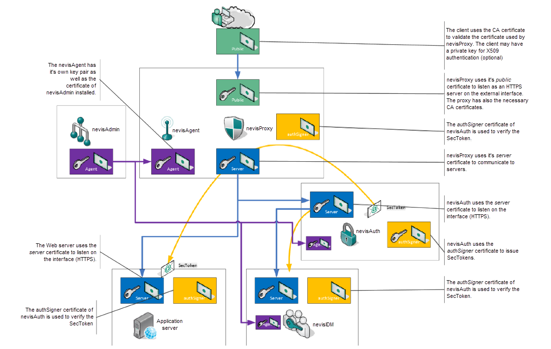 Key usage overview