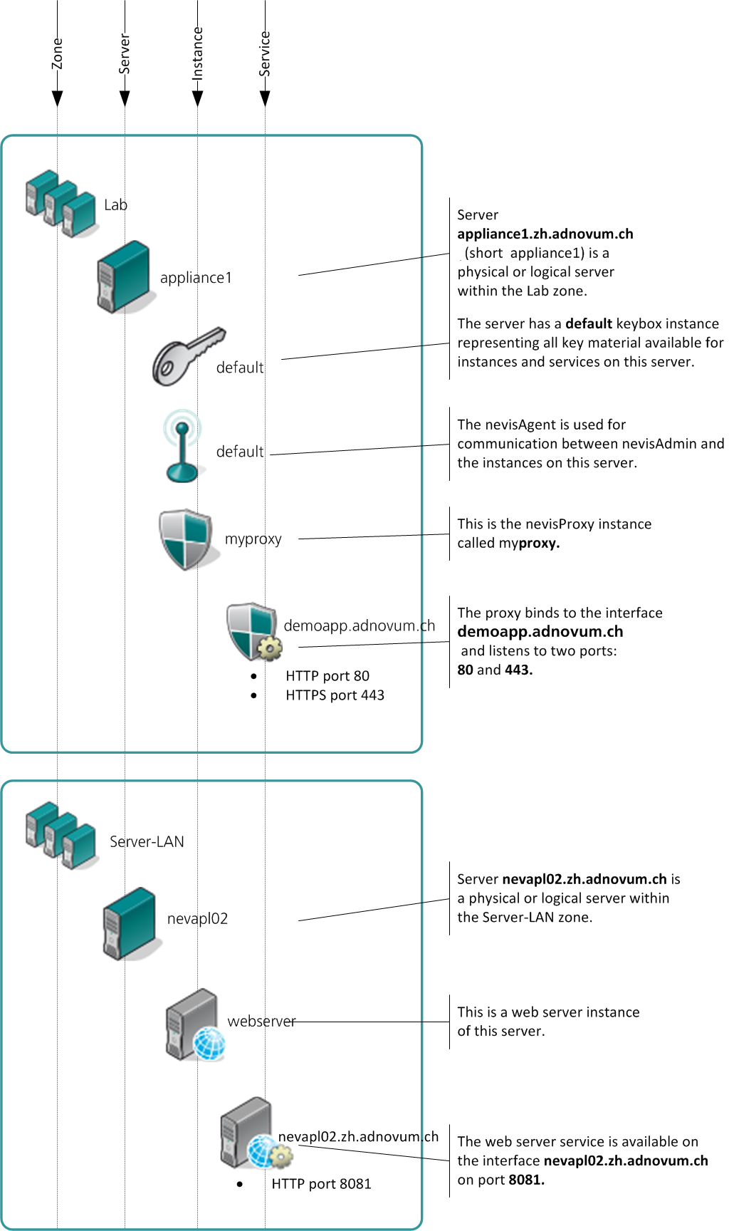 Sample hierarchy of objects within the Infrastructure view