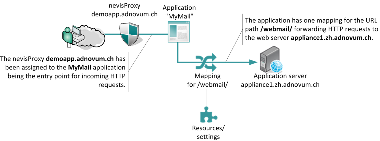How to map incoming URL to an application server