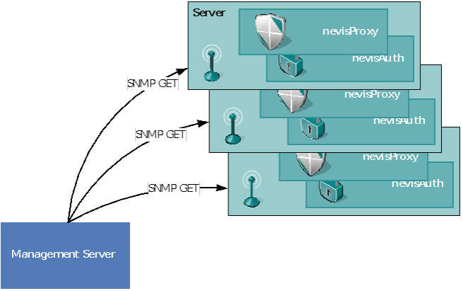 Polling system status via SNMP GET requests