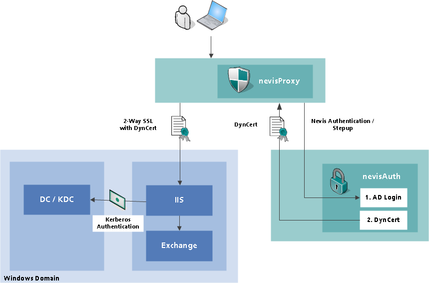 2-Way SSL using dynamic certificates