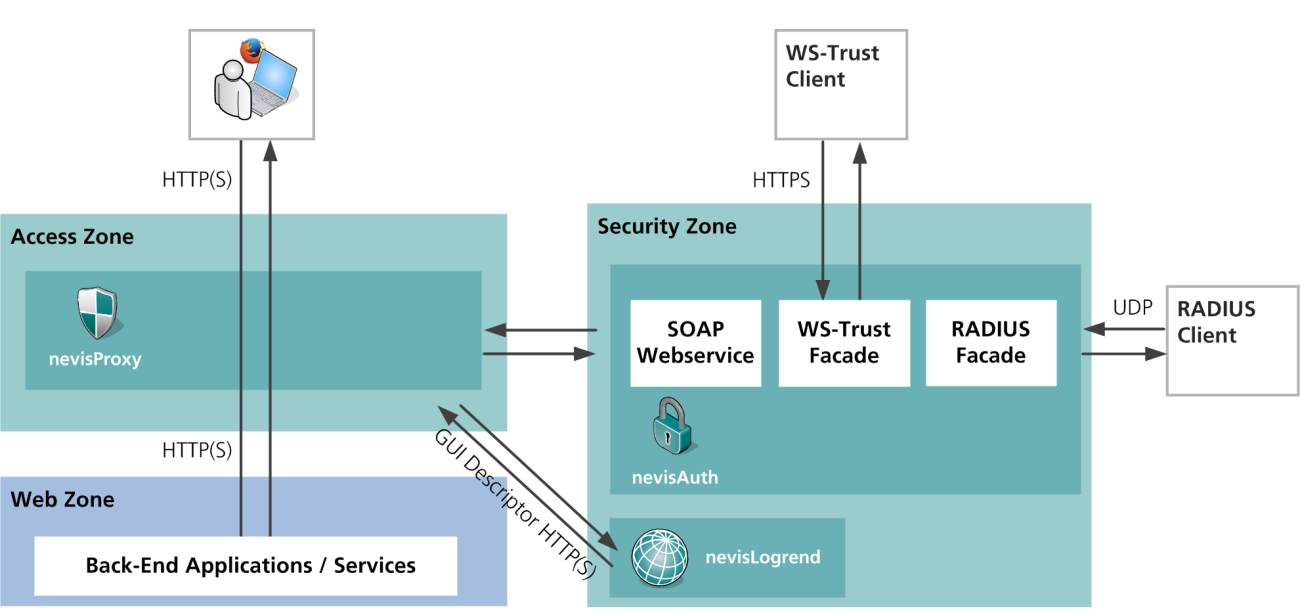 nevisAuth overview