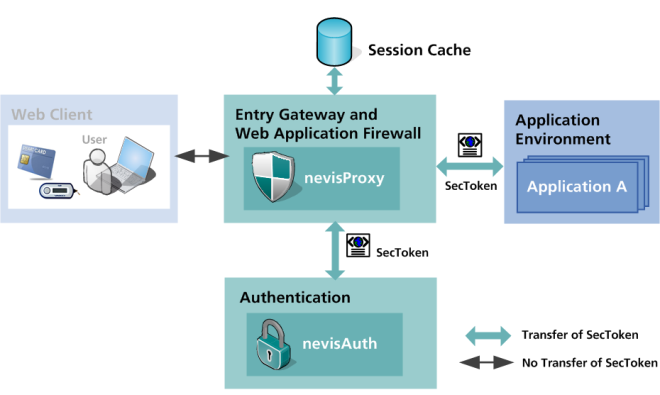 nevisAuth SecToken
