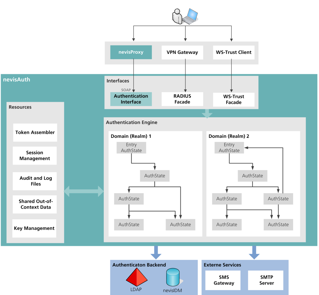 nevisAuth architecture