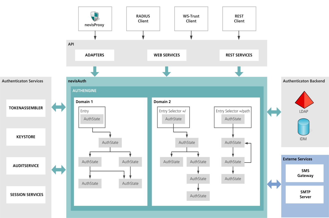 nevisAuth deployment diagram