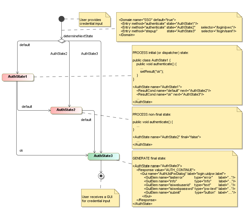 AuthEngine - State processing and input specification
