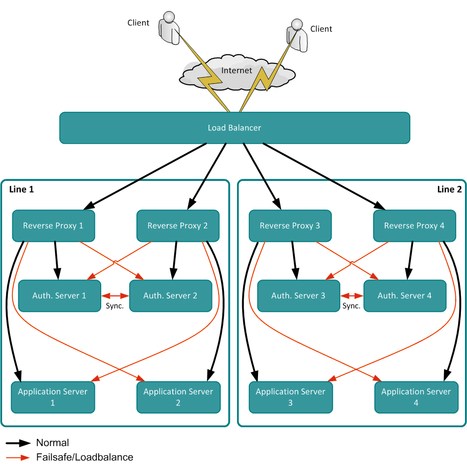 Failure safety pattern in nevisAuth