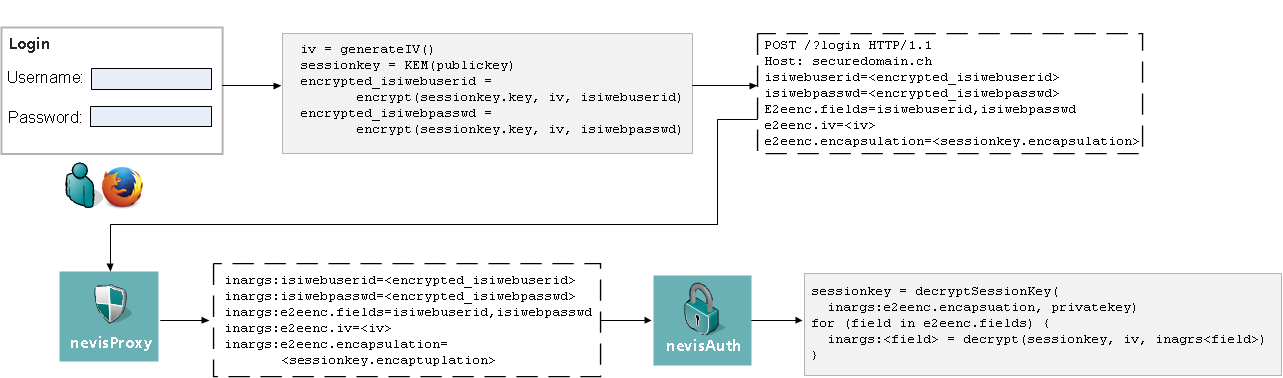 Encryption and decryption with KEM