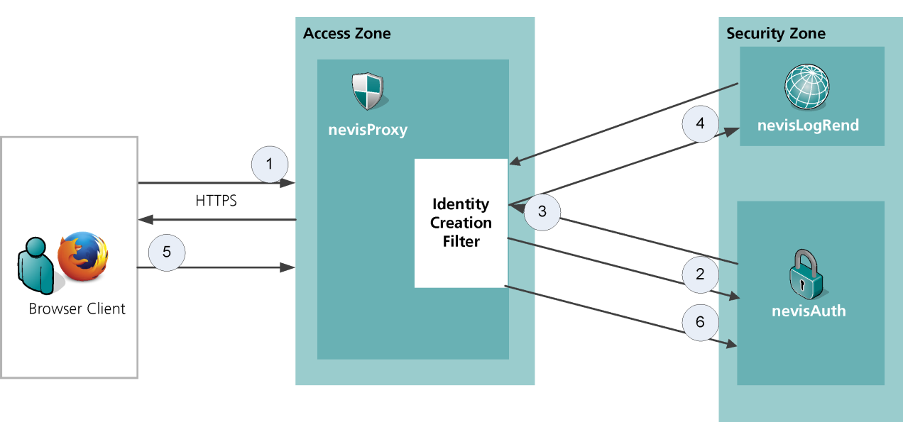 Form encryption - Components involved