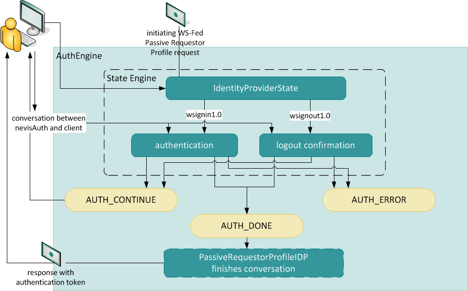 WS-Fed-IdP configuration overview