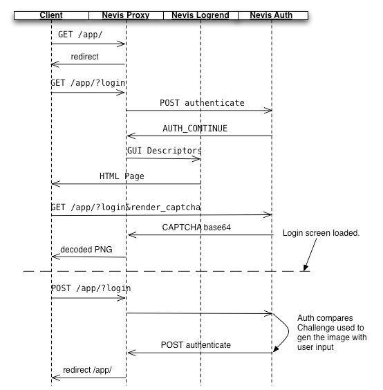 Communication in CAPTCHA set-ups