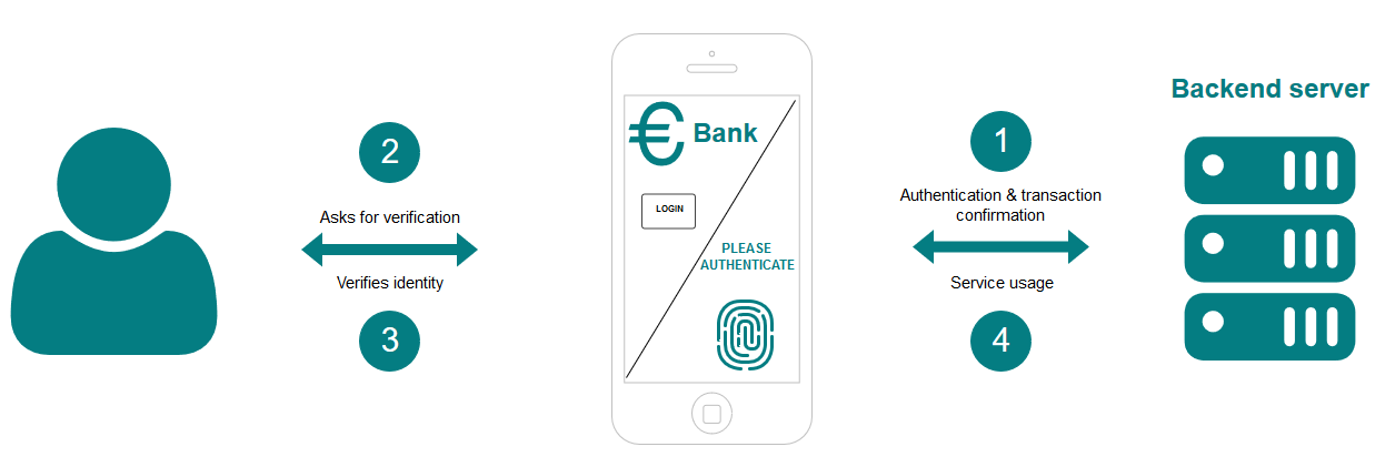 In-band authentication and transaction confirmation