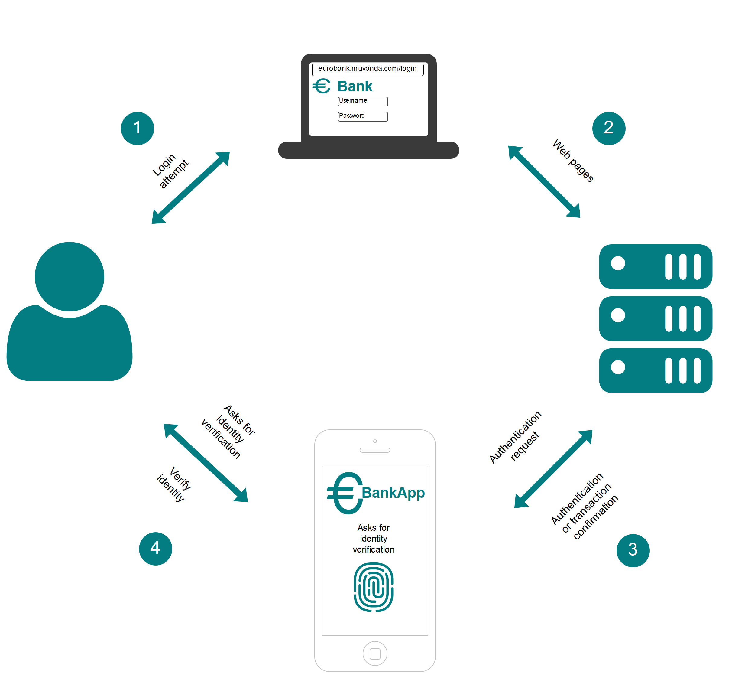 Out-of-band authentication