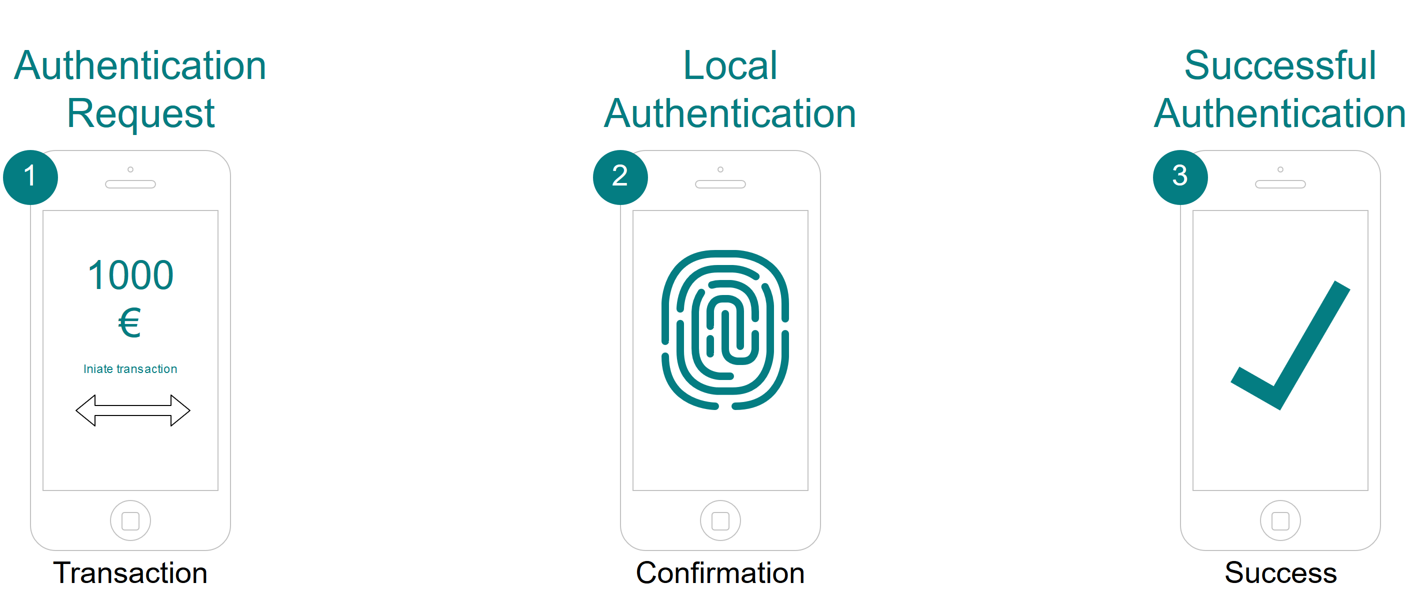 The FIDO UAF use case