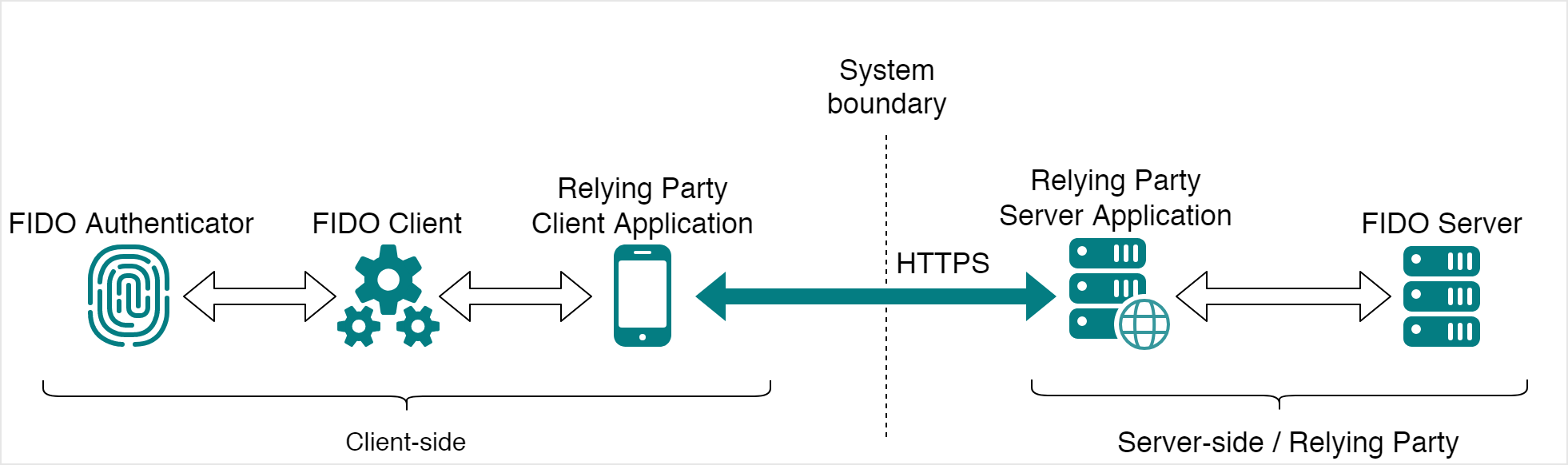 Simplified FIDO UAF architecture FIDO Authenticator