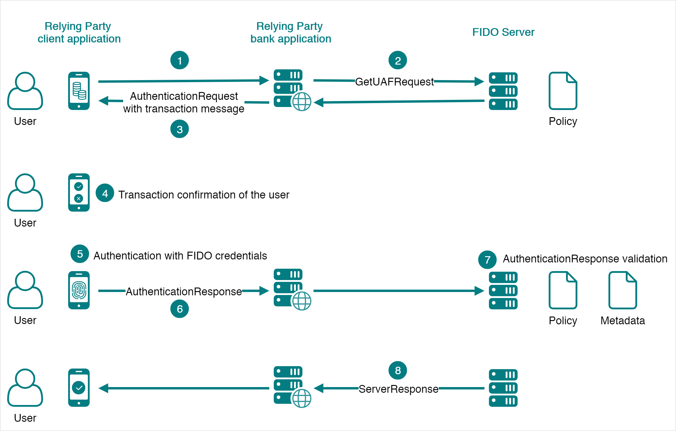 FIDO UAF Transaction Confirmation
