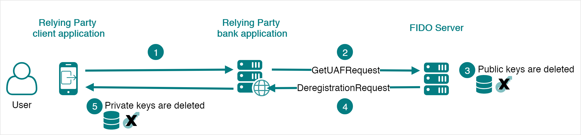 FIDO UAF Deregistration Process