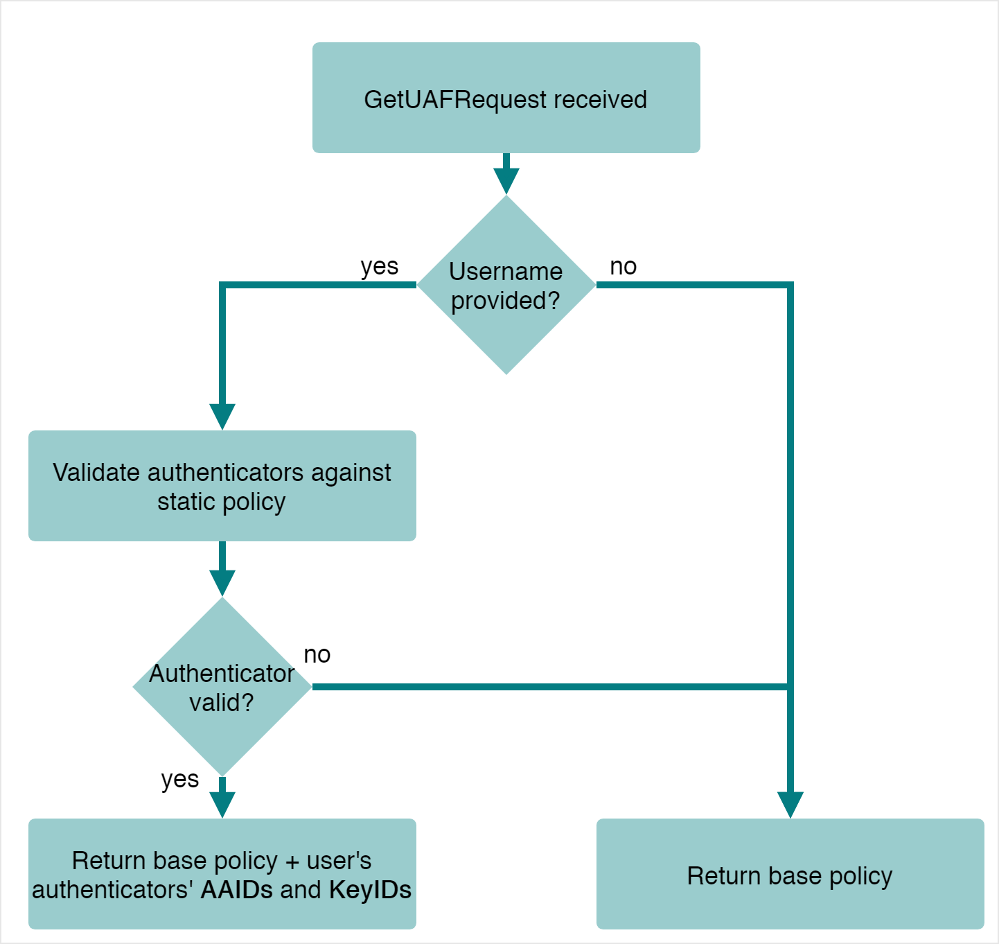Step-up authentication policy generation