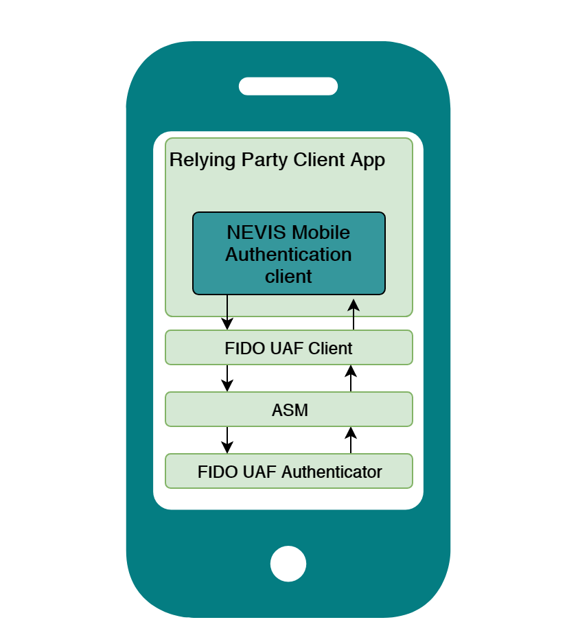 External FIDO Client and Authenticators