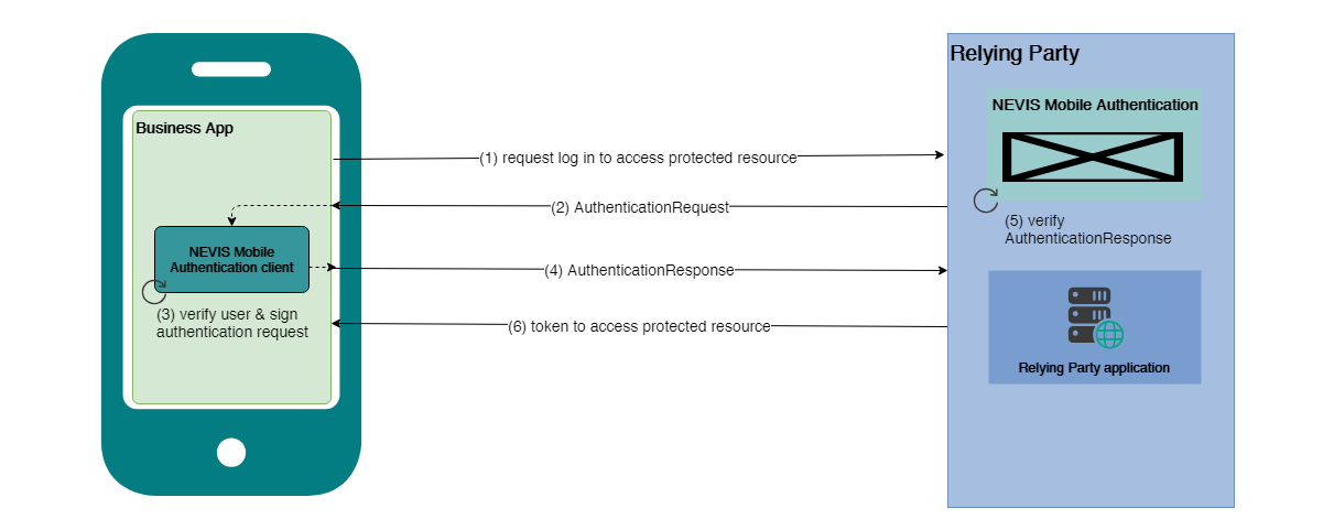 In-band authentication