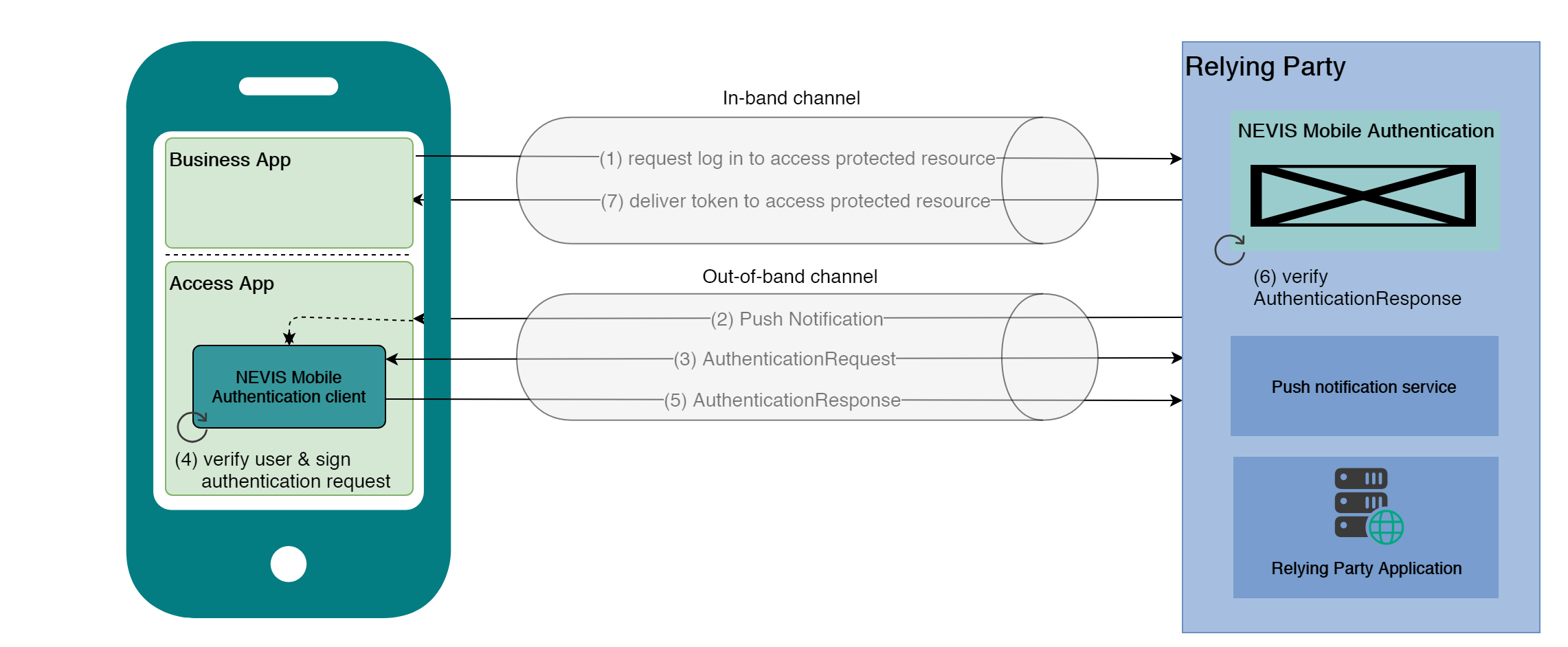 Out-of-band authentication on same device