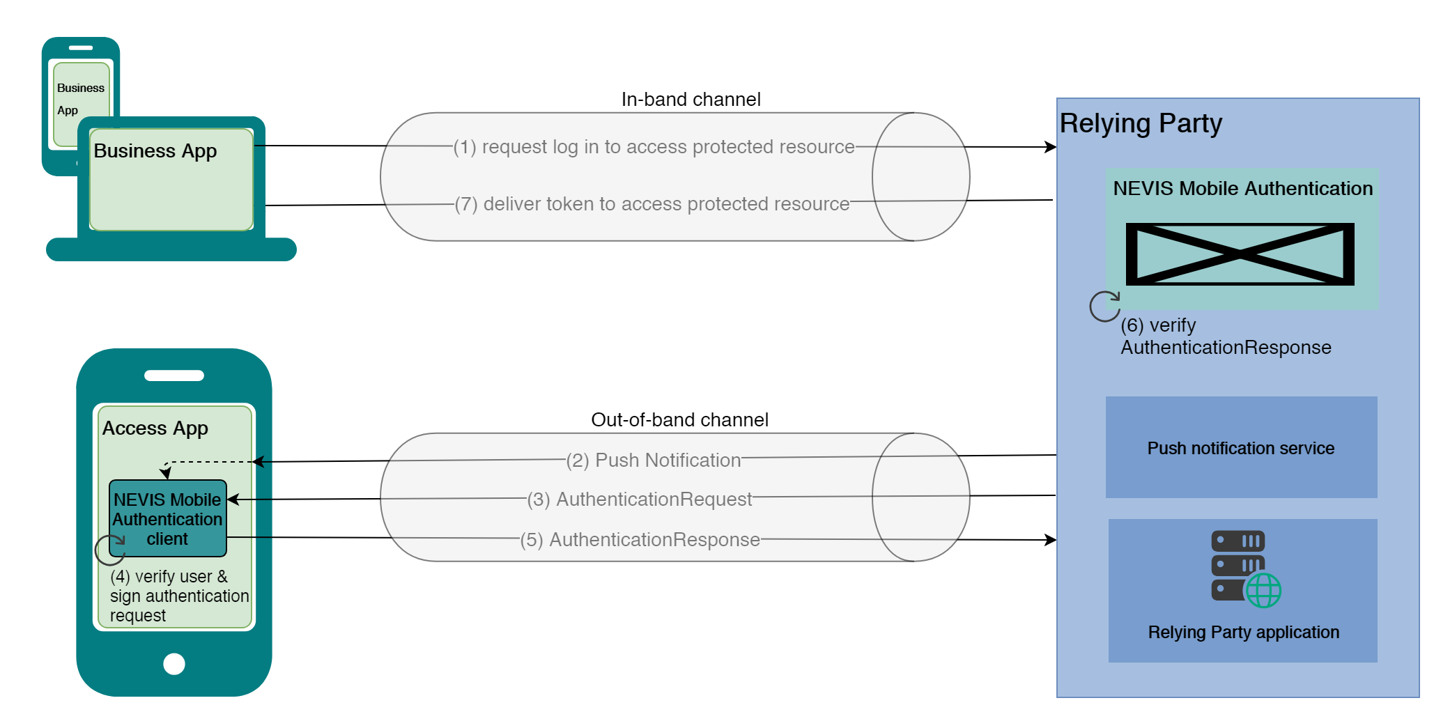 Out-of-band authentication with multiple devices
