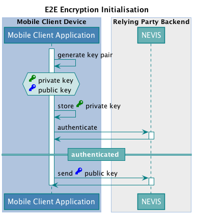 E2E Encryption Initialisation