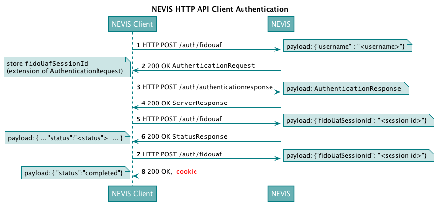 HTTP API client authentication flow