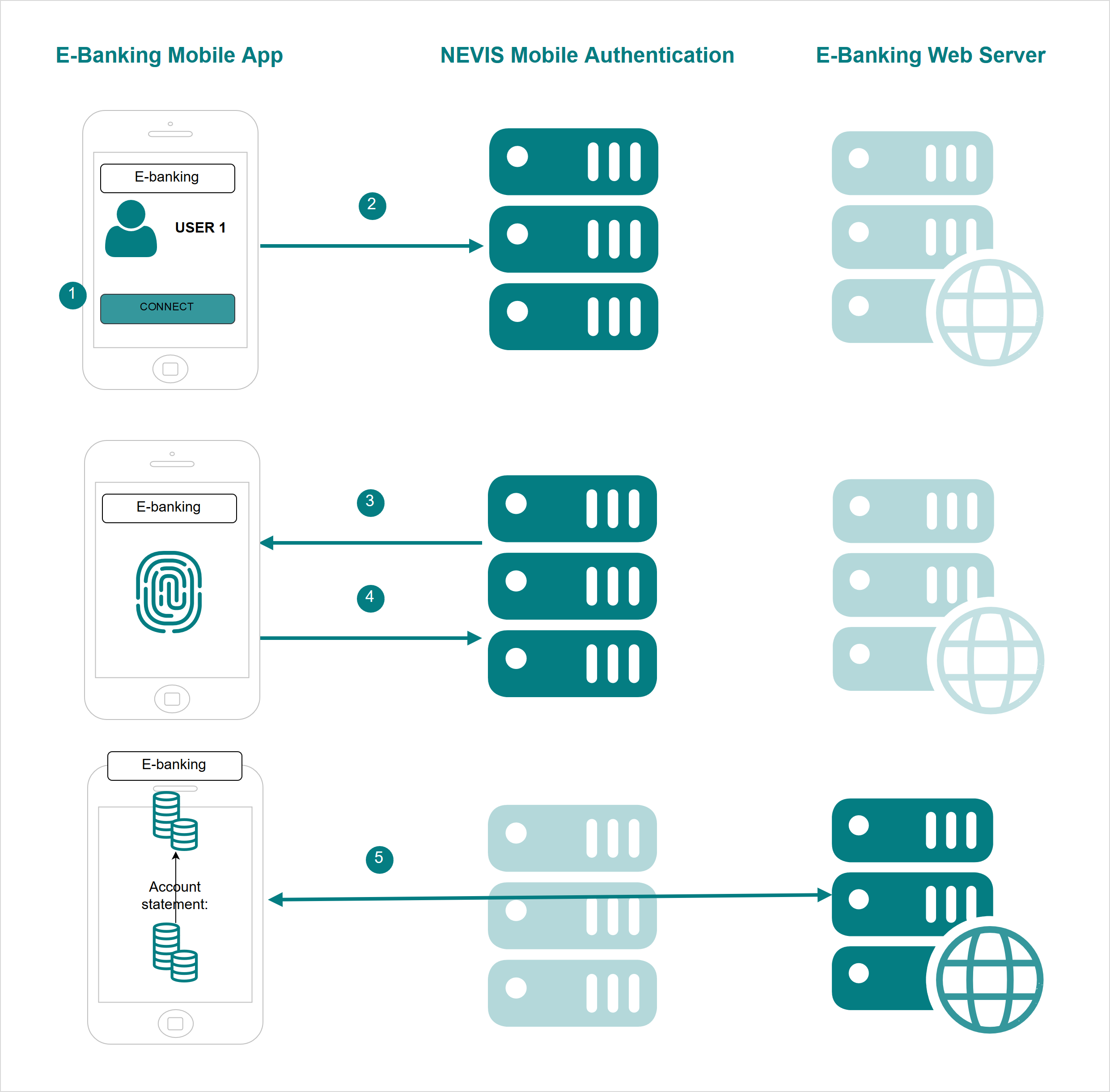 In-Band Authentication