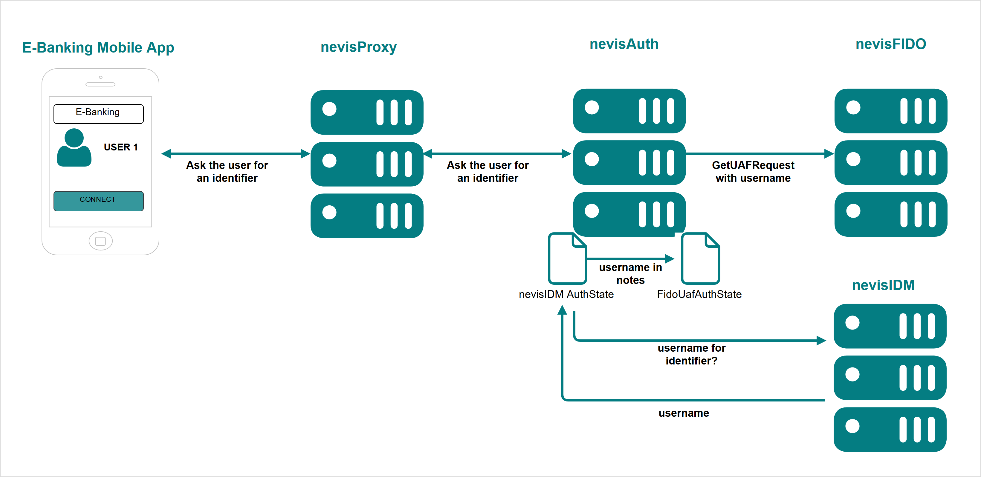 FidoUafAuthState Username Retrieval