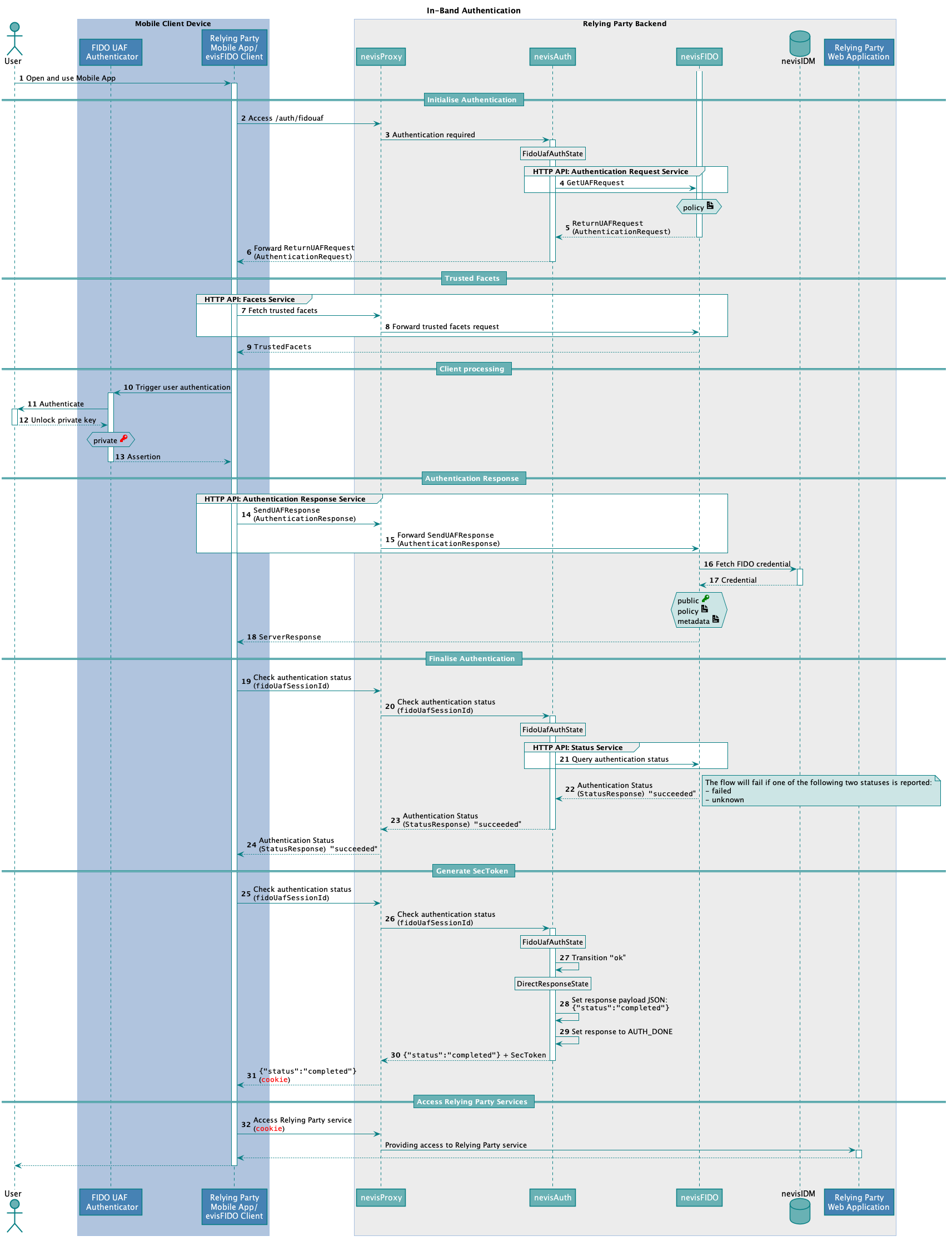 In-Band Authentication Flow