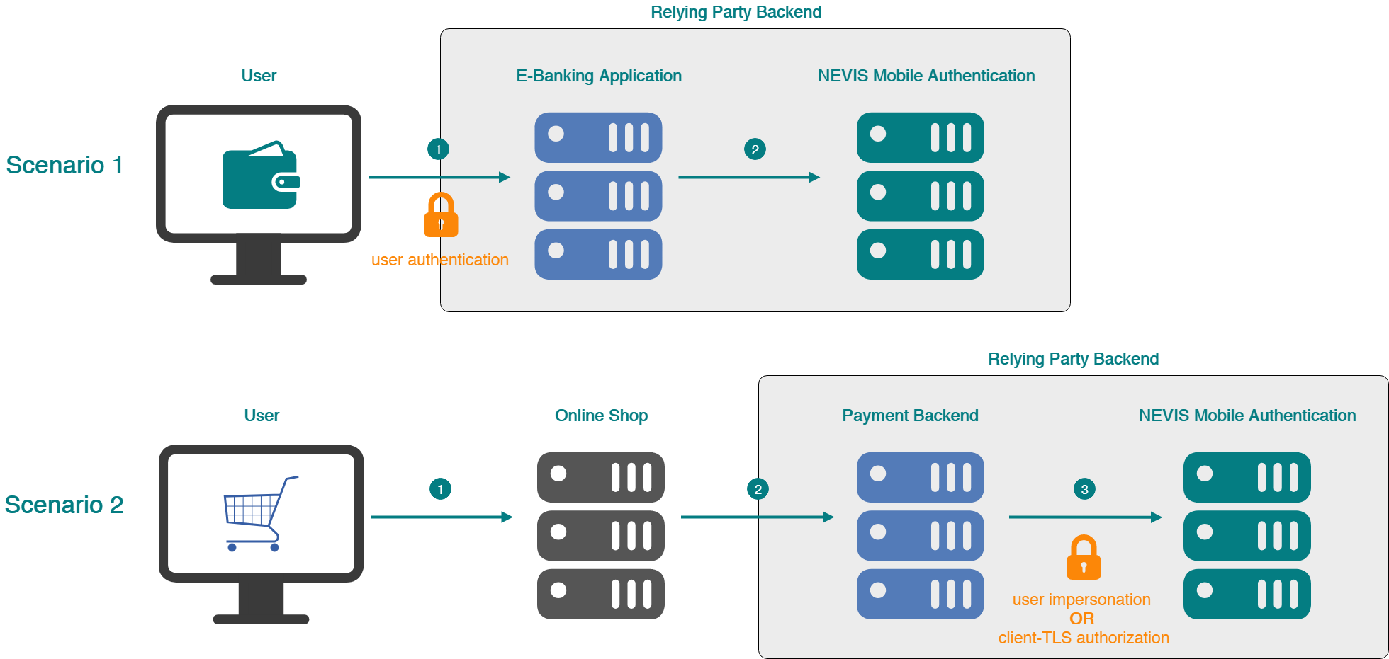 Transaction confirmation scenarios