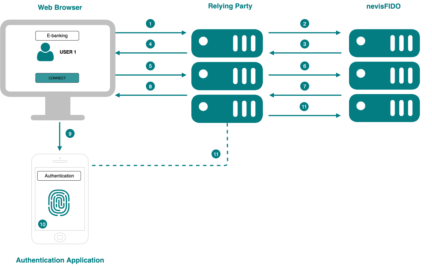 Fallback Out-of-Band Authentication Using Desktop