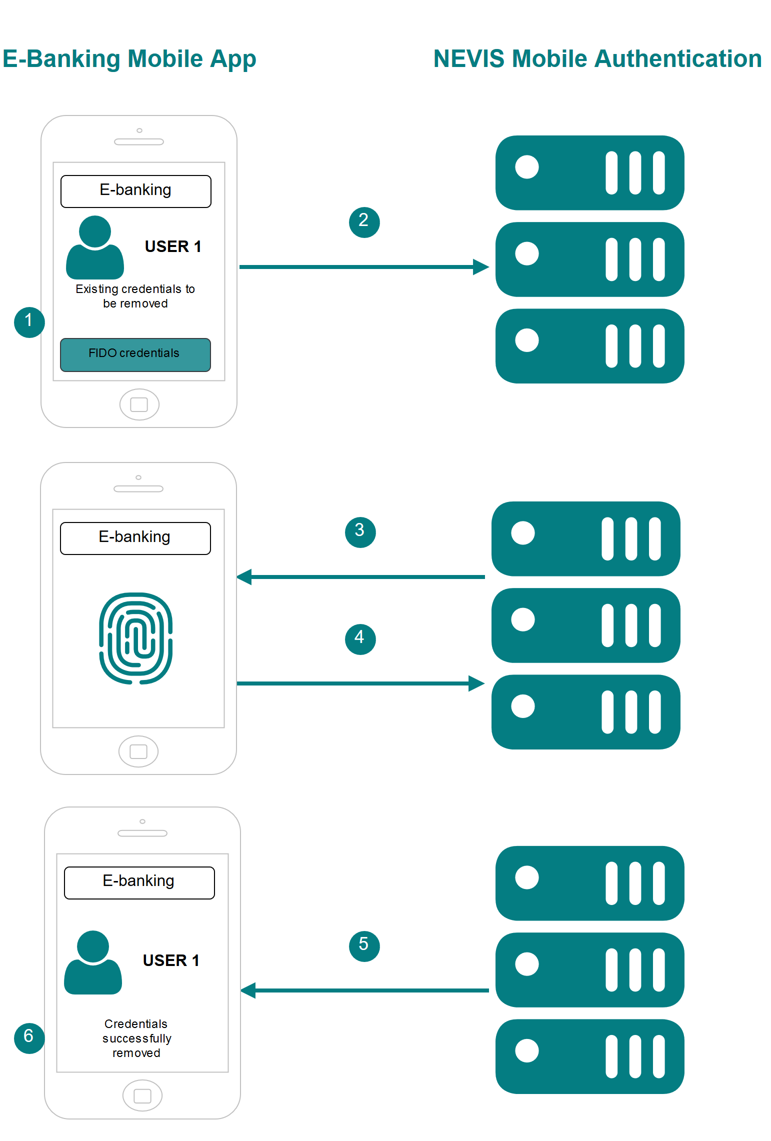 In-Band Deregistration
