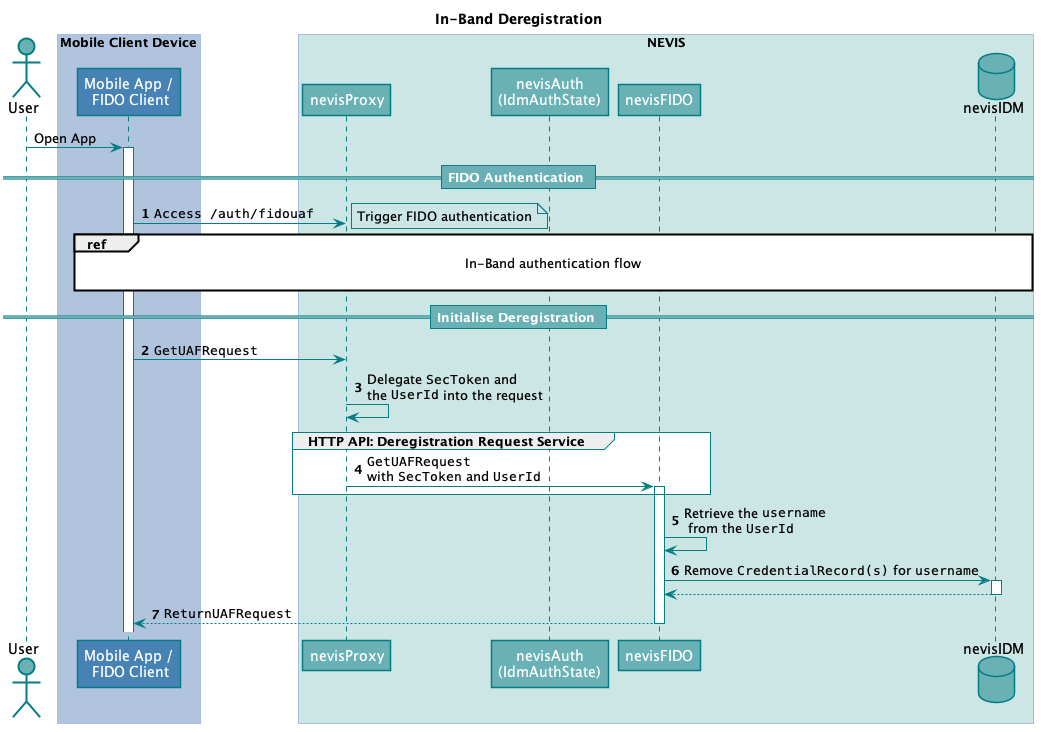 In-Band Deregistration Flow