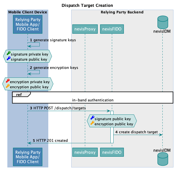 Dispatch Target Registration
