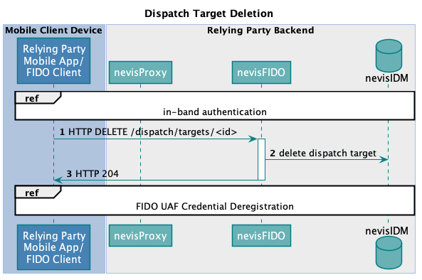 Dispatch Target Deletion