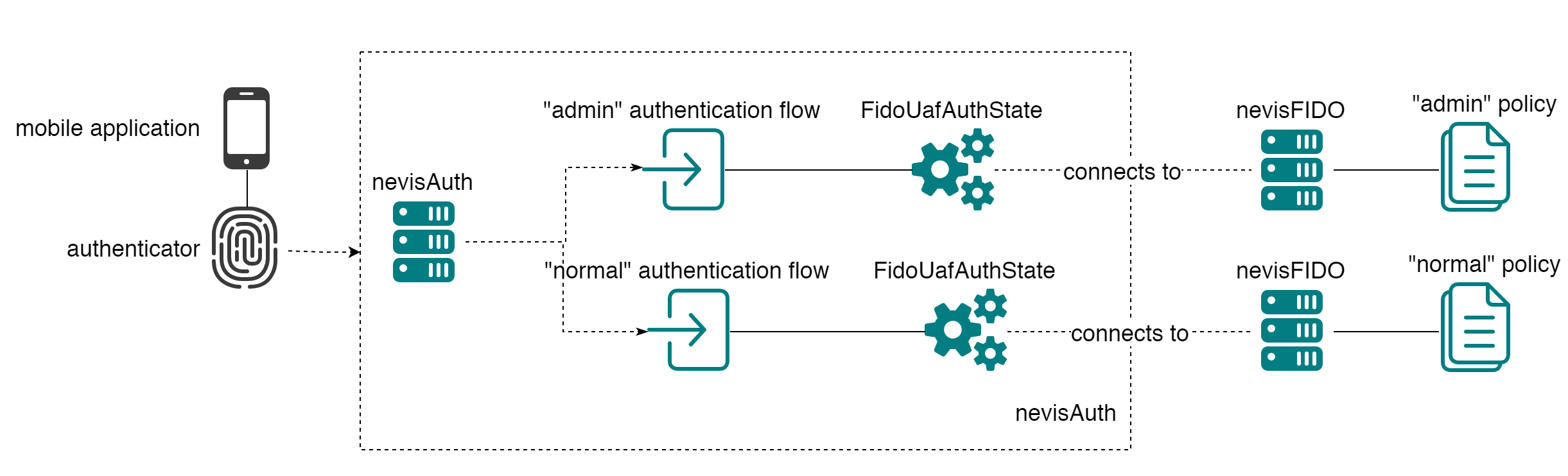 Different authenticators with different policies