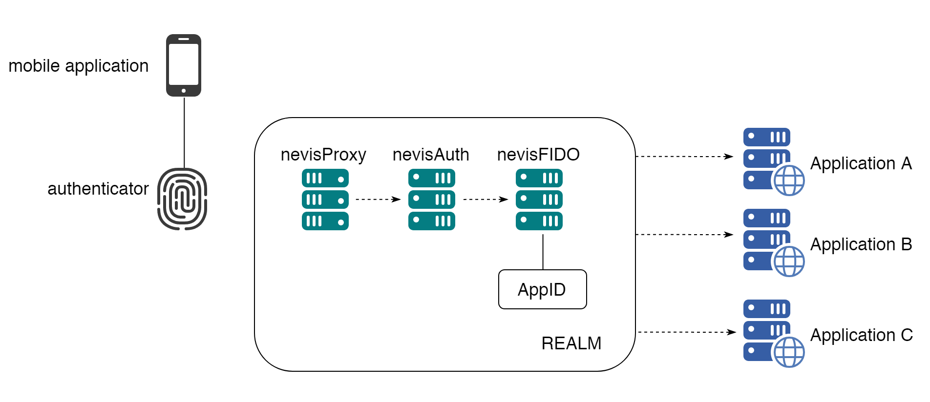 One authenticator for different applications - with realm