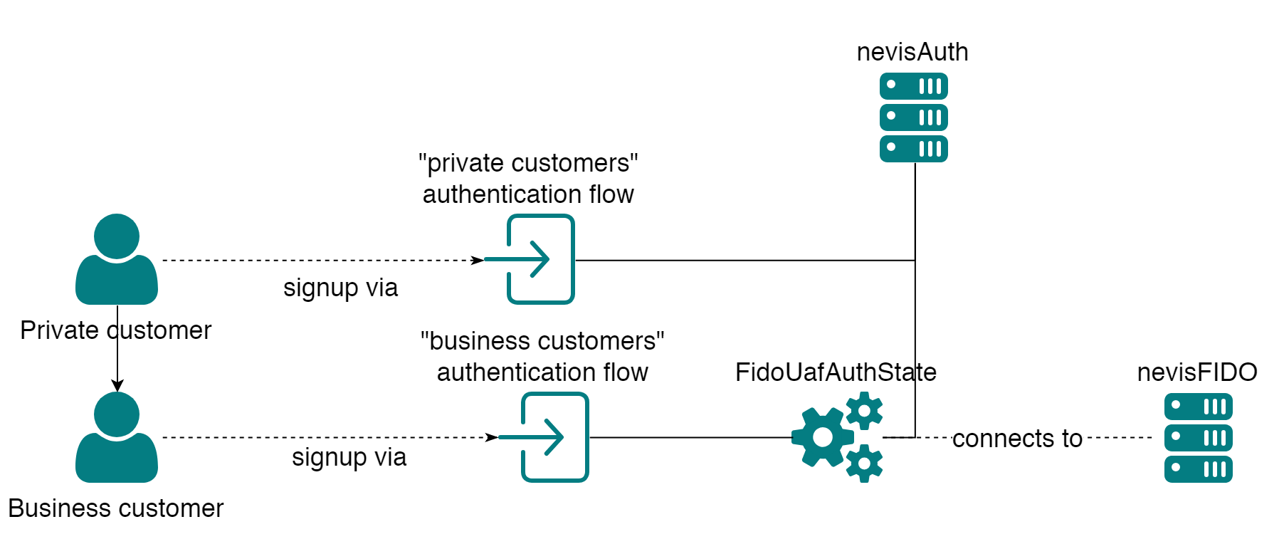 One nevisIDM client multiple organisational units