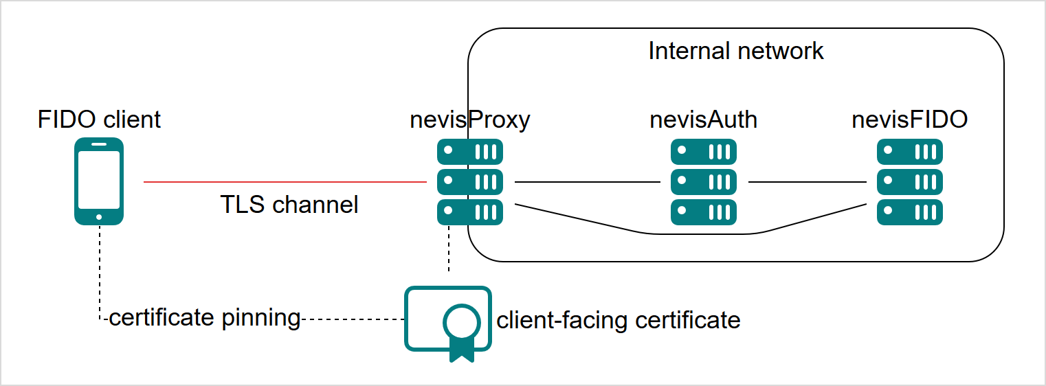TLS Channel Binding