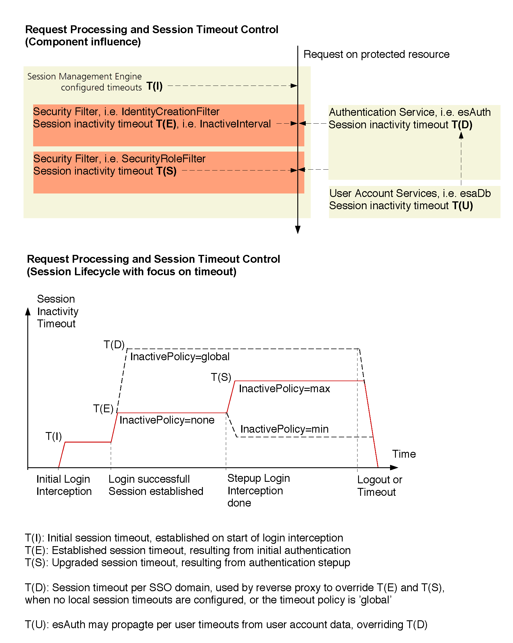 Request processing and session timeout control