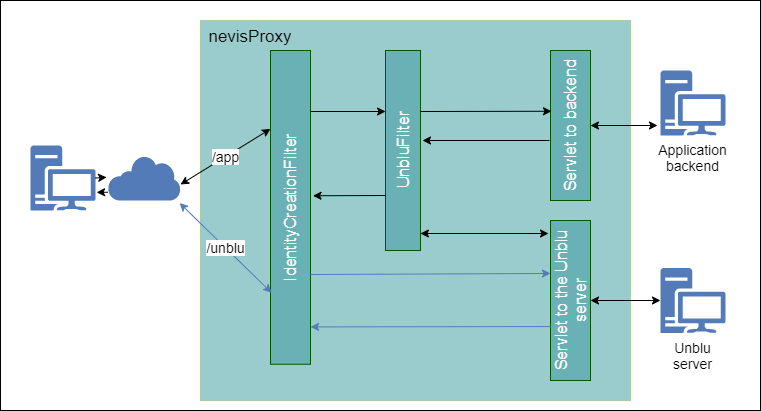 UnbluFilter Co-Browsing Flow****Classname
