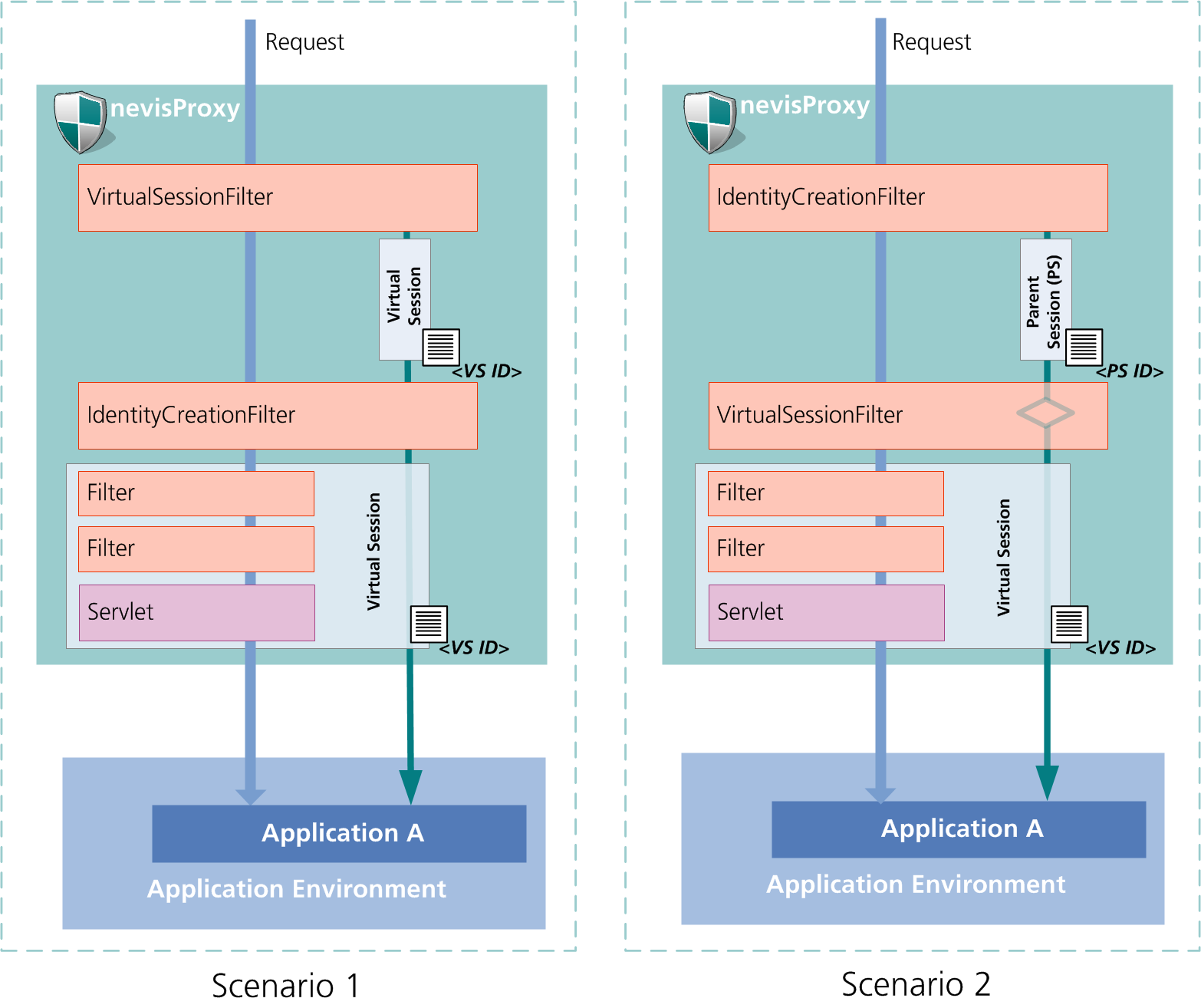 VirtualSessionFilter – possible scenarios