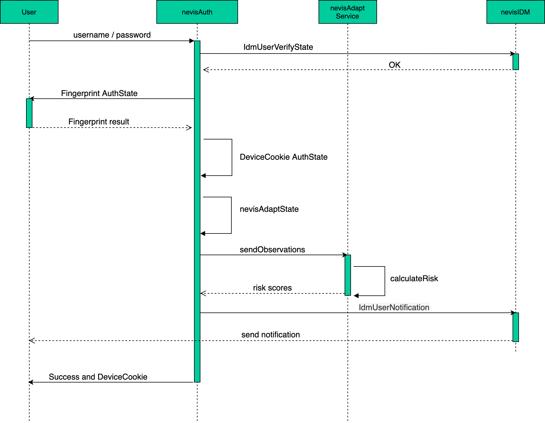 nevisAdapt nevisAuth direct integration